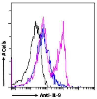 Flow Cytometry: IL-9 Antibody (RM9A4) - Chimeric - Azide and BSA Free [NBP3-12023]