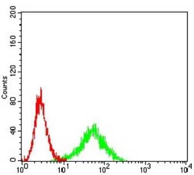Flow Cytometry: IL-9R Antibody (4A11H2) - BSA Free [NBP2-61701]