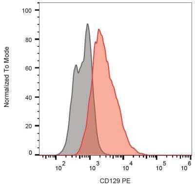 Flow Cytometry: IL-9R Antibody (AH9R7) - Azide and BSA Free [NBP2-36513]