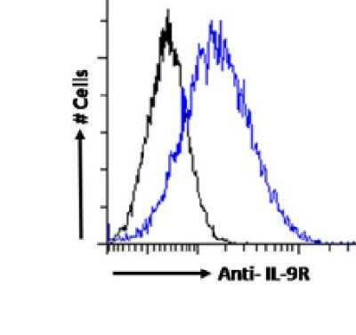 Flow Cytometry: IL-9R Antibody (AH9R2) - Chimeric - Azide and BSA Free [NBP3-12033]