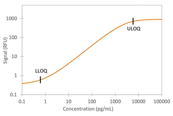 Human IL-12 p70 Simple Plex Assay Standard Curve