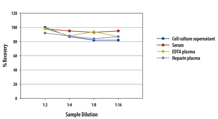 Human IL-13 Ella Assay Linearity