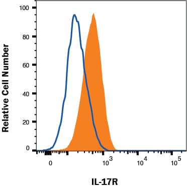 Detection of IL-17 R antibody in K562 Human Cell Line antibody by Flow Cytometry.