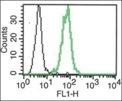 Flow Cytometry: IL18R1 Antibody (B-E43) - Azide and BSA Free [NBP3-14586]