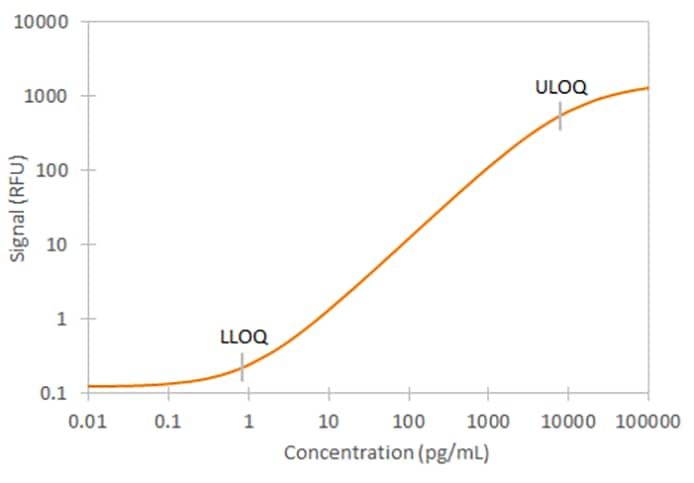 Human IL-18 Simple Plex Assay Standard Curve