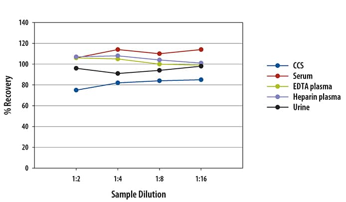 Human IL-18/IL-1F4 Ella Assay Linearity