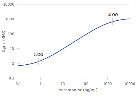 Human IL-1 alpha  Simple Plex Assay Standard Curve