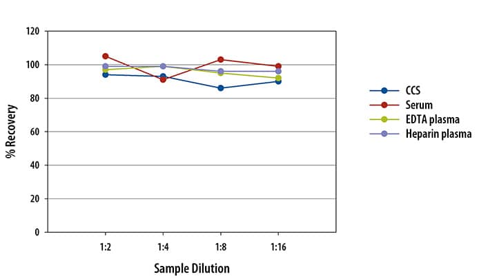 Human IL-1 alpha  Ella Assay Linearity