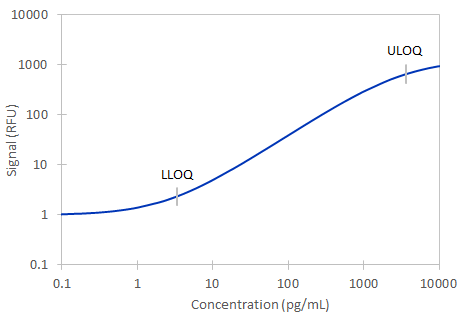 Human IL-1ra Simple Plex Assay Standard Curve