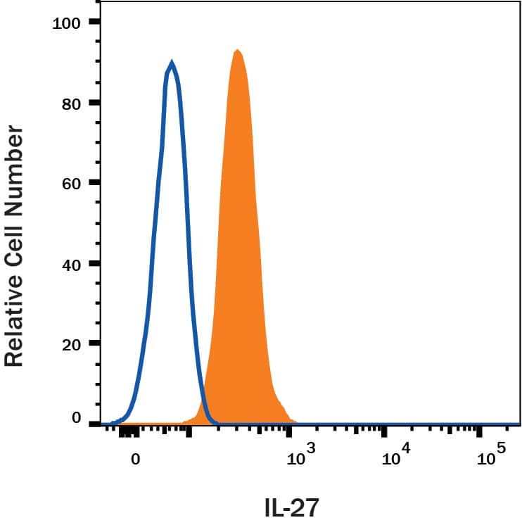 Detection of IL-27 antibody in RAW 264.7 Mouse Cell Line antibody by Flow Cytometry.