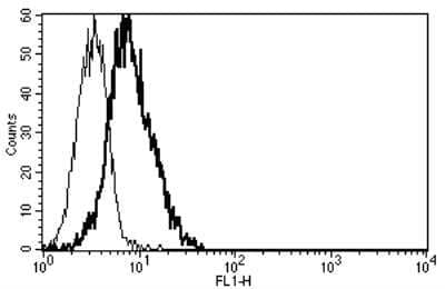 Flow Cytometry: IL6R Antibody (B-F19) - Azide and BSA Free [NBP3-18095]