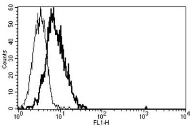 Flow Cytometry: IL6R Antibody (B-N12) - Azide and BSA Free [NBP3-14598]