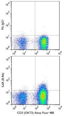 Flow Cytometry: IL6R Antibody (B-R6) - BSA Free [NB100-64770]