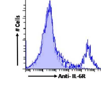 Flow Cytometry: IL6R Antibody (D7715A7) - Chimeric - Azide and BSA Free [NBP3-12009]