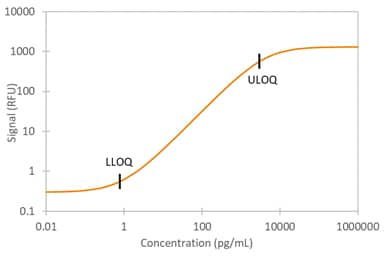 Human IL-6 R alpha  Ella Assay Standard Curve