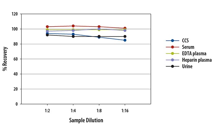 Human IL-6 R alpha  Ella Assay Linearity