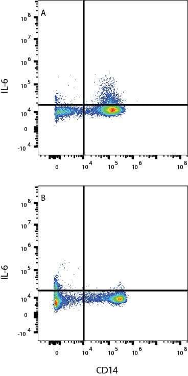 Detection of IL-6 antibody in Human PBMCs antibody by Flow Cytometry.