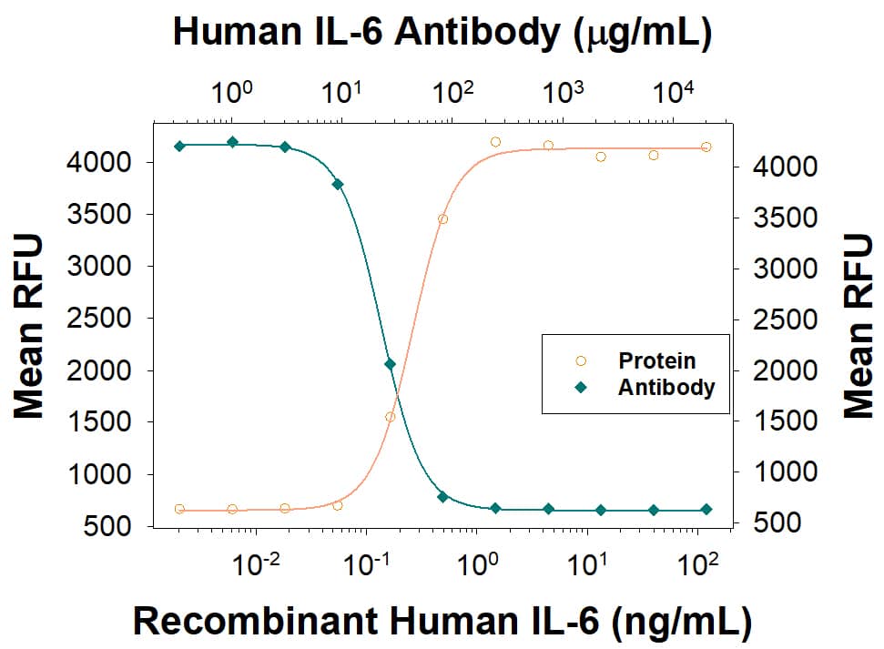 Cell Proliferation Induced by IL-6 and Neutralization by Human IL-6 Antibody.