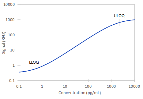 Human IL-7 Simple Plex Assay Standard Curve