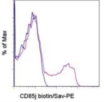 Flow Cytometry: ILT2/CD85j/LILRB1 Antibody (HP-F1) - Azide and BSA Free [NBP1-42998]