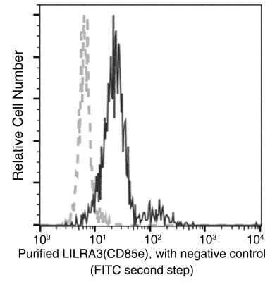 Flow Cytometry: ILT6/CD85e/LILRA3 Antibody (060) [NBP2-90228]