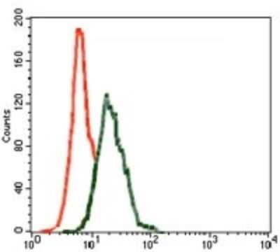 Flow Cytometry: INCENP Antibody (3D2) - BSA Free [NBP2-37471]