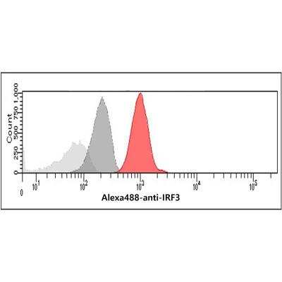 Flow Cytometry: IRF3 Antibody (3F10) - BSA Free [NBP1-04308]