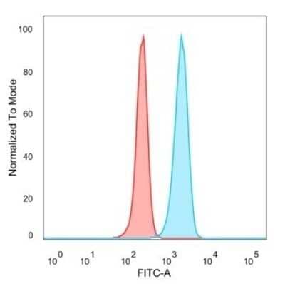 Flow Cytometry: IRF3 Antibody (PCRP-IRF3-1E6) - Azide and BSA Free [NBP3-08854]