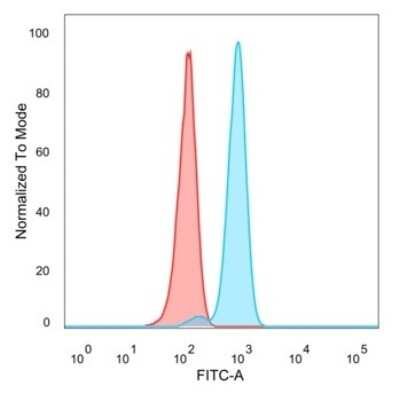 Flow Cytometry: IRF3 Antibody (PCRP-IRF3-3B2) [NBP3-13954]