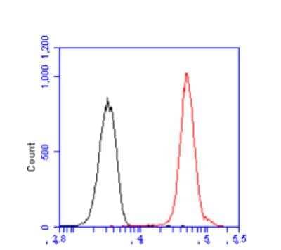 Flow Cytometry: IRF5 Antibody (10T1) - BSA Free [NBP1-04307]