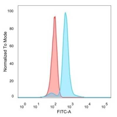 Flow Cytometry: IRF9 Antibody (PCRP-IRF9-2F8) [NBP3-13835]