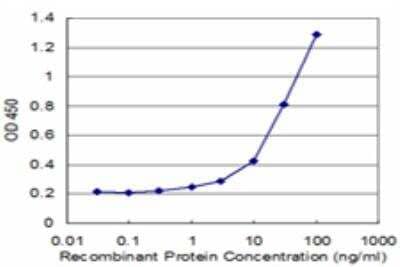 ELISA: ITM2B Antibody (1A10) [H00009445-M05]