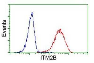 Flow Cytometry: ITM2B Antibody (OTI1C11) - Azide and BSA Free [NBP2-71460]