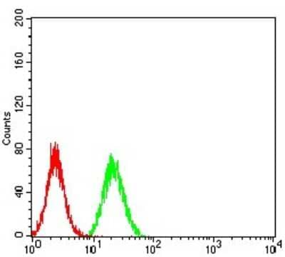 Flow Cytometry: IgA Antibody (7D5F12) - BSA Free [NBP2-61794]