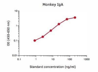 ELISA: IgA ELISA Development Kit [NBP3-11758]