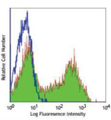 Flow Cytometry: IgD Antibody (11-26c.2a) - Azide and BSA Free [NBP2-80784]