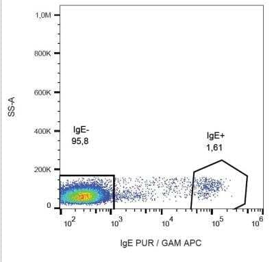 Flow Cytometry: IgE Antibody (BE5) - BSA Free [NB500-470]