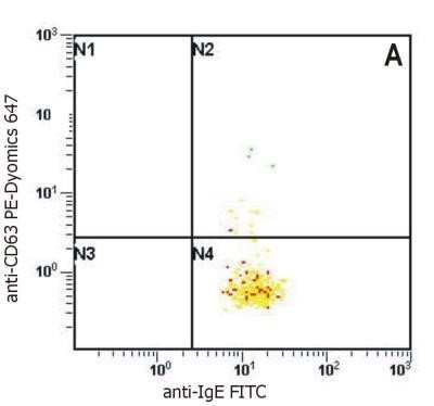 Flow Cytometry: IgE Antibody (BE5) - BSA Free [NB500-470]
