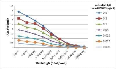 ELISA: IgG Antibody (RMG03) [NBP2-77395]