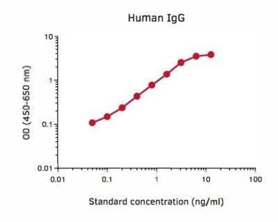 ELISA: IgG ELISA Development Kit [NBP3-11757]