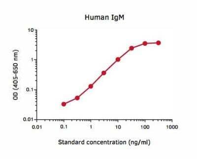 ELISA: IgM ELISA Development Kit [NBP3-11759]