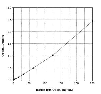 ELISA: Mouse IgM ELISA Kit (Colorimetric) [NBP2-61294]