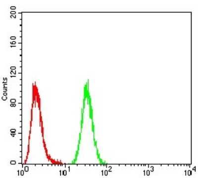 Flow Cytometry: IkB-alpha Antibody (4D4C4) - BSA Free [NBP2-52517]
