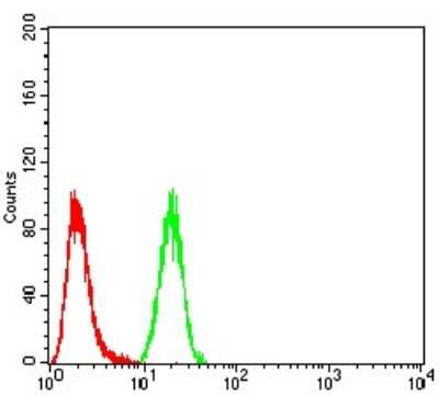 Flow Cytometry: IkB-alpha Antibody (4D4F2) - BSA Free [NBP2-52518]