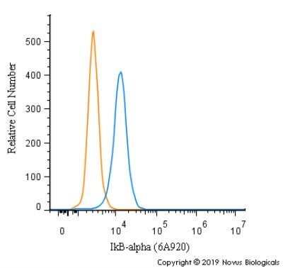 Flow Cytometry: IkB-alpha Antibody (6A920) - Azide and BSA Free [NBP2-80787]