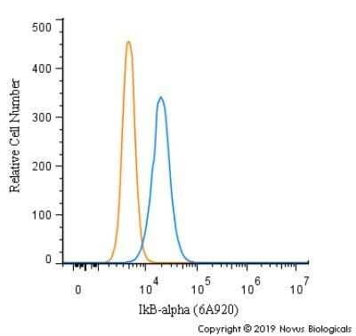 Flow Cytometry: IkB-alpha Antibody (6A920) - Azide and BSA Free [NBP2-80787]