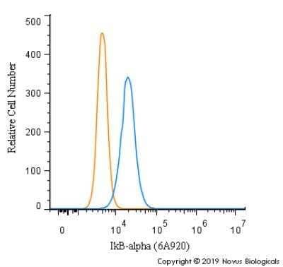 Flow Cytometry: IkB-alpha Antibody (6A920) - BSA Free [NB100-56507]
