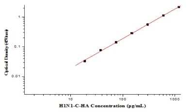 ELISA: Influenza A H1N1 Hemagglutinin ELISA Kit (Colorimetric) [NBP2-80333]