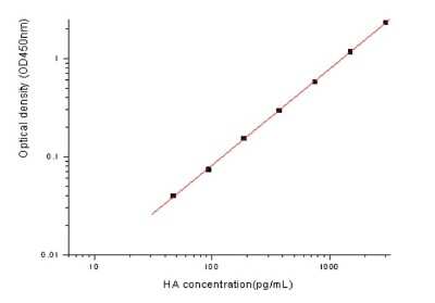 ELISA: Influenza A H1N1 Hemagglutinin  - (A/Puerto Rico/8/1934) ELISA Kit (Colorimetric) [NBP2-80350]