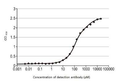 ELISA: Influenza A H3N2 Nucleoprotein Antibody (HL1103) - (A/Kansas/14/2017) [NBP3-13721]